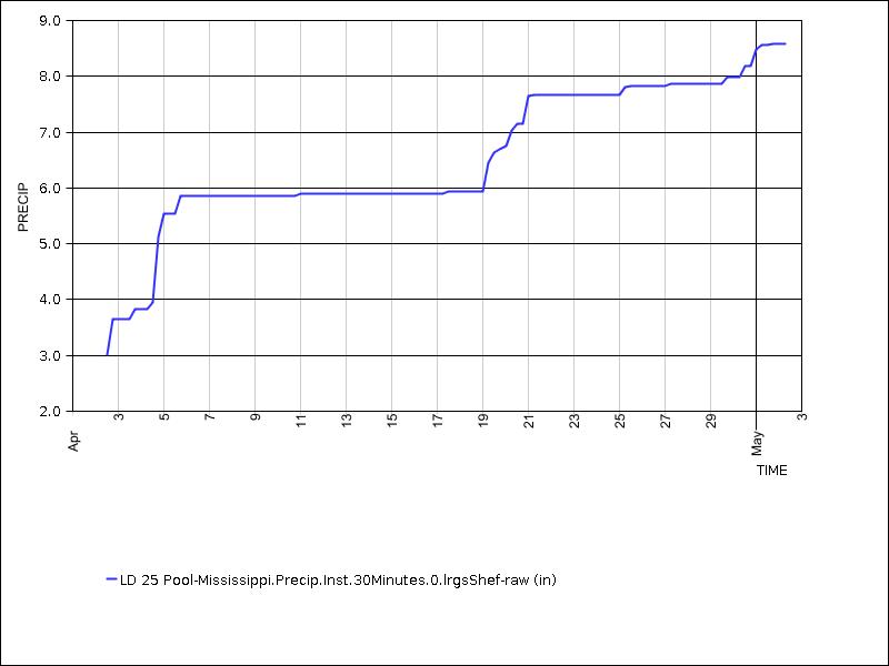 30 days of data graph