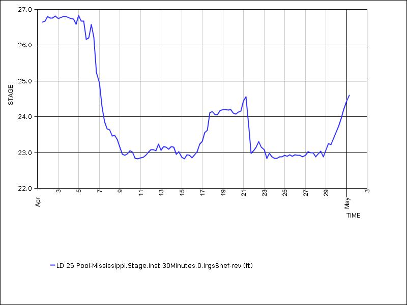 30 days of data graph