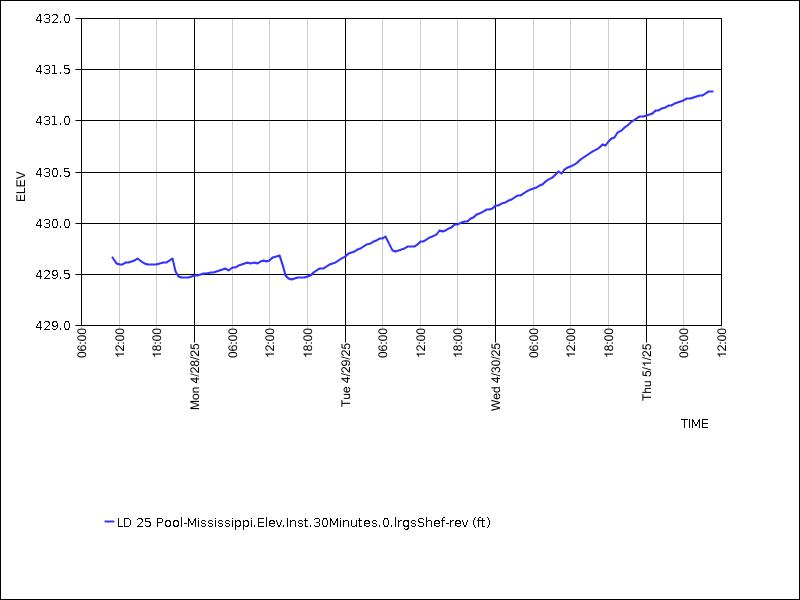 Data graph