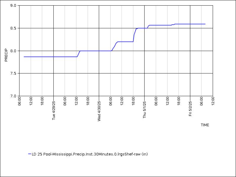 Data graph