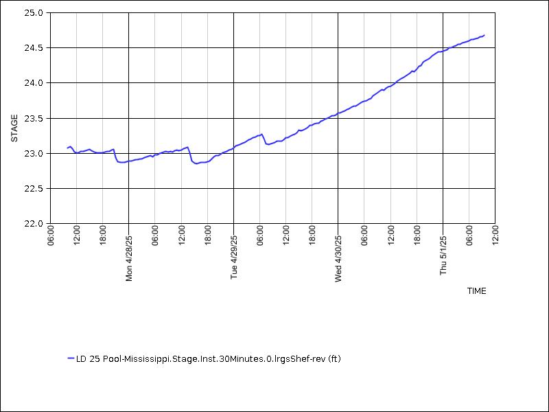 Data graph