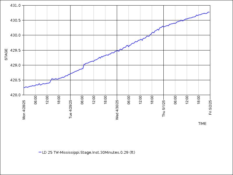 Data graph