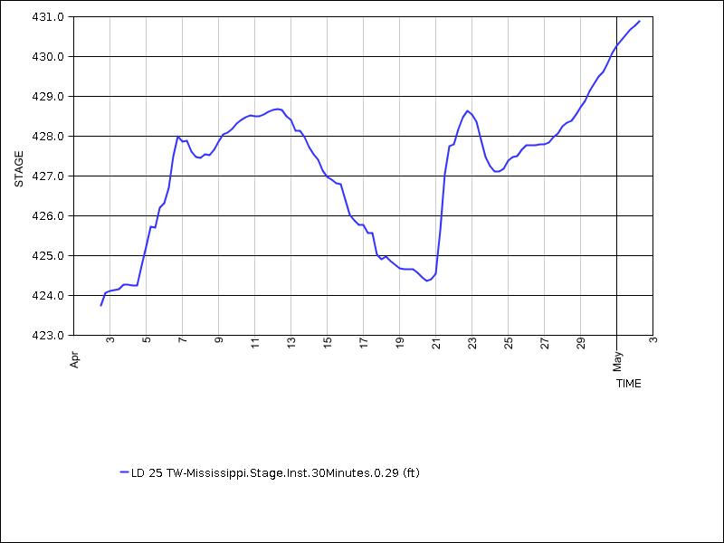 30 days of data graph