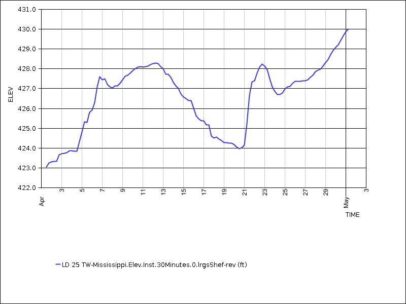 30 days of data graph