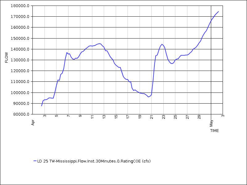 30 days of data graph