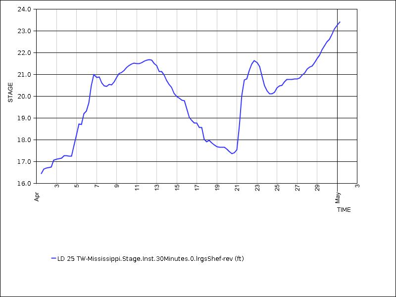 30 days of data graph