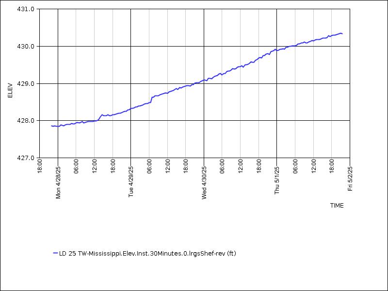 Data graph