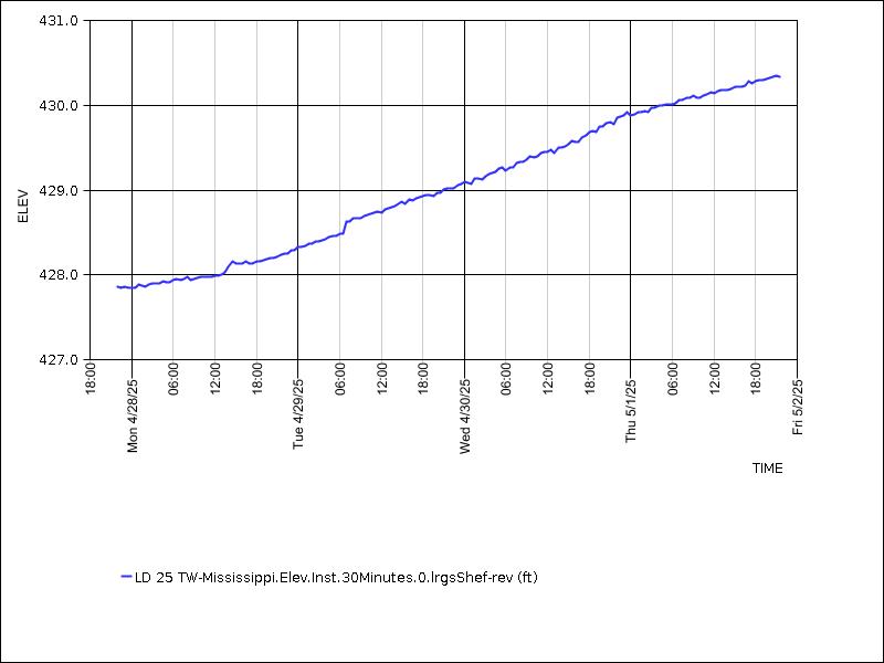 Data graph