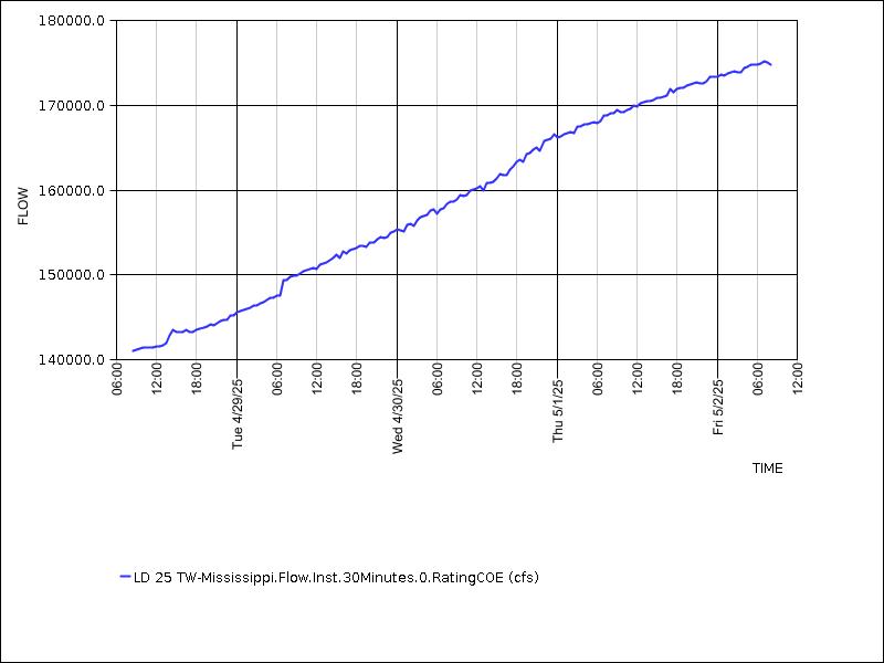 Data graph