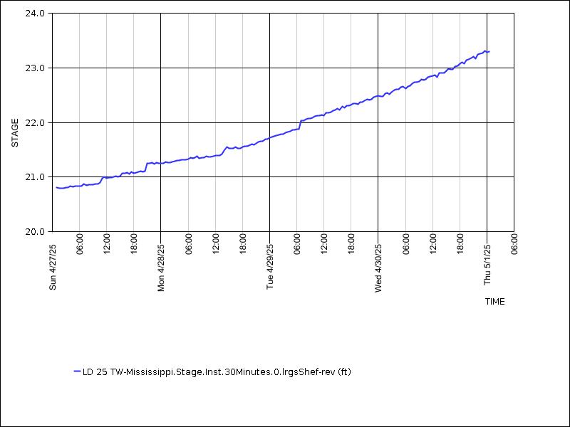 Data graph