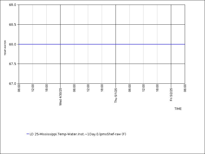 Data graph