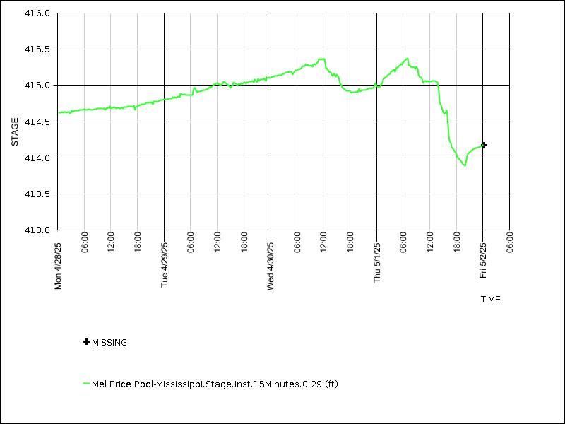 Data graph