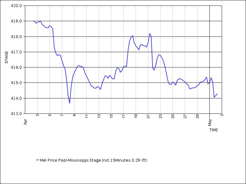 30 days of data graph