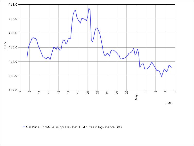 30 days of data graph