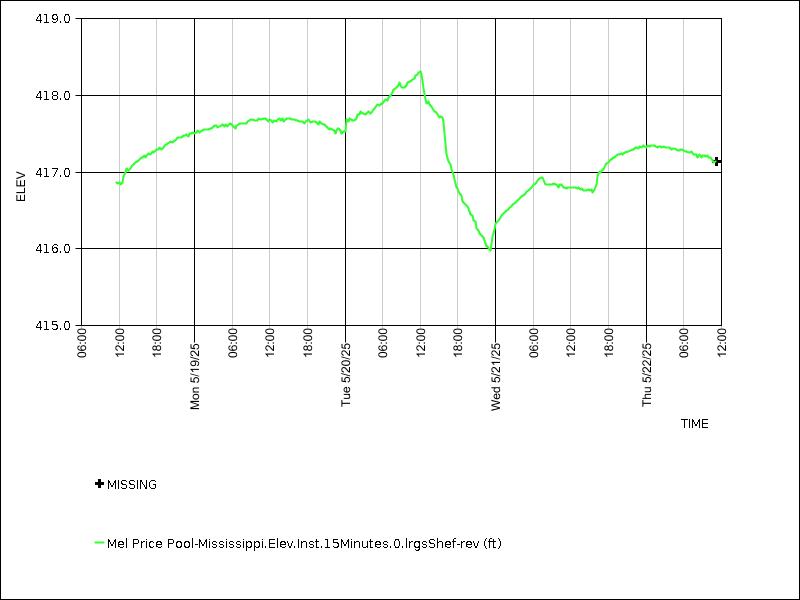 Data graph