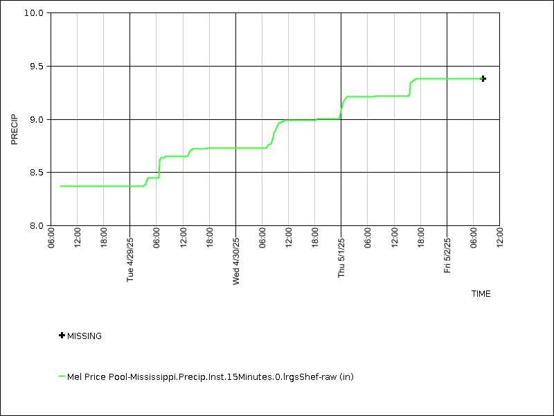 Data graph