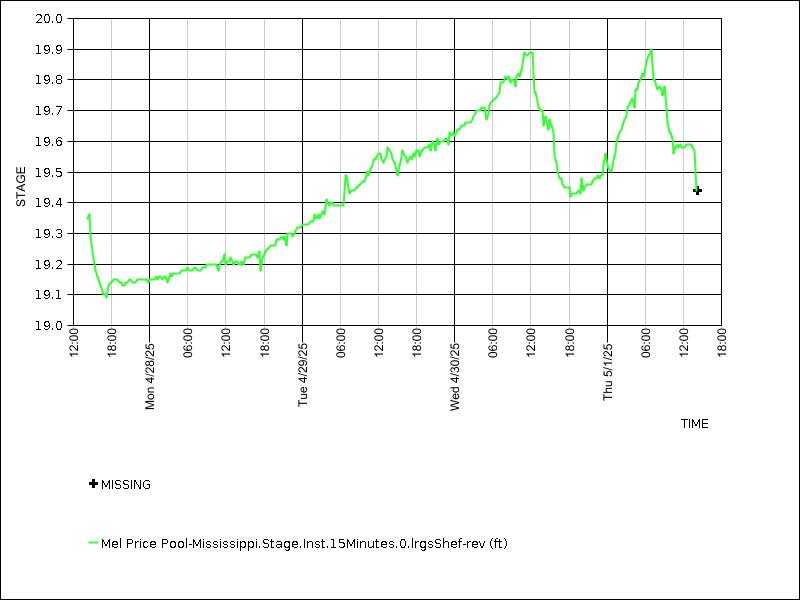 Data graph