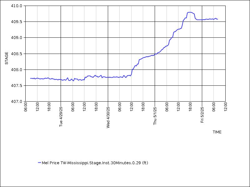 Data graph