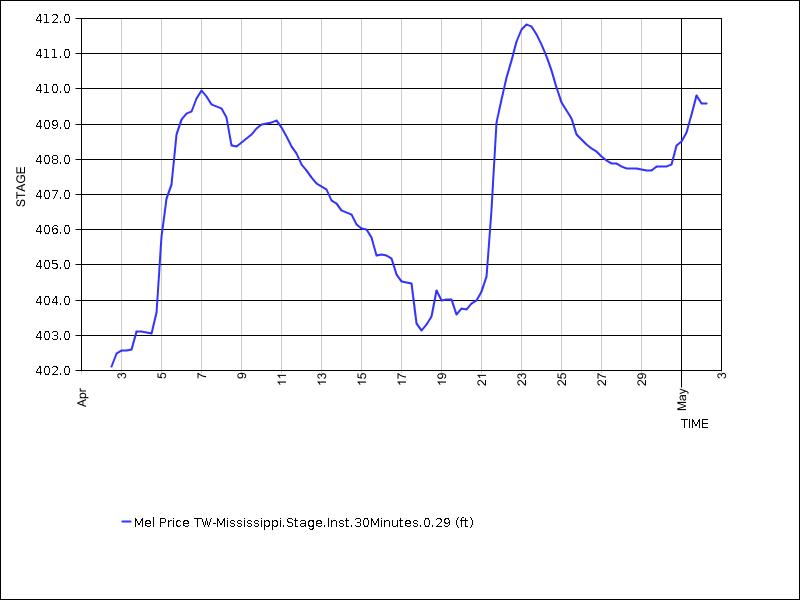 30 days of data graph