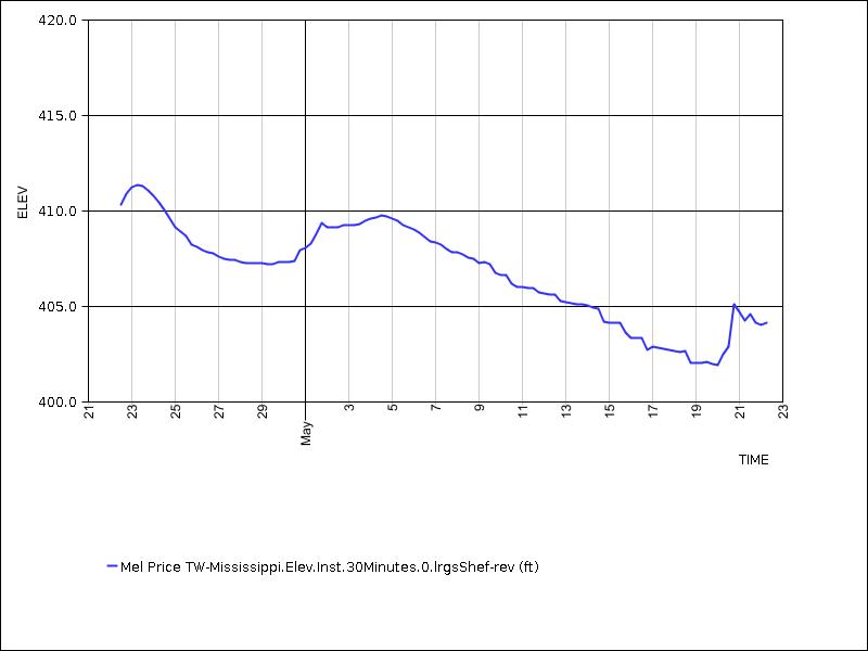 30 days of data graph