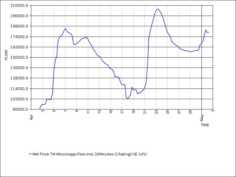 30 days of data graph