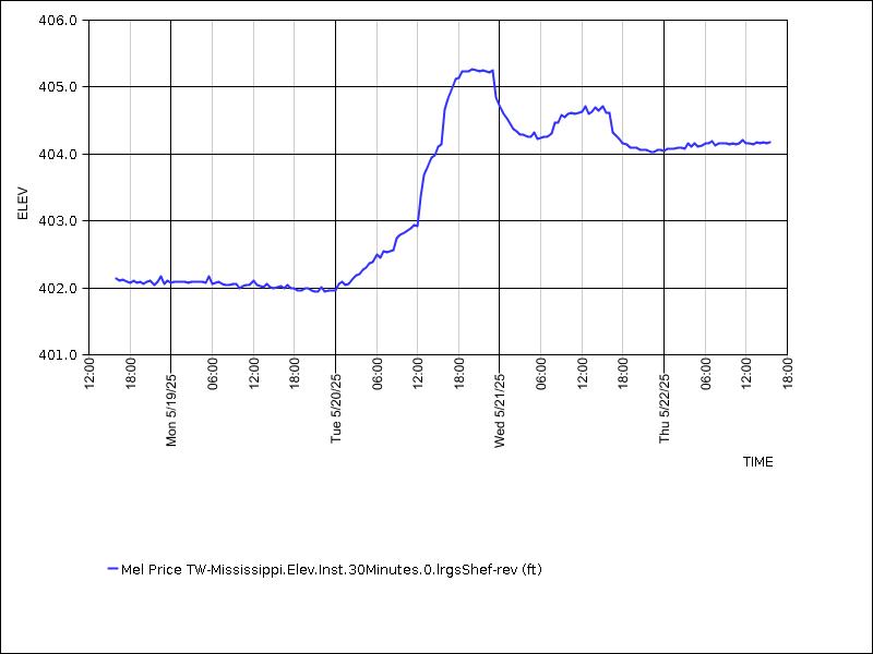 Data graph