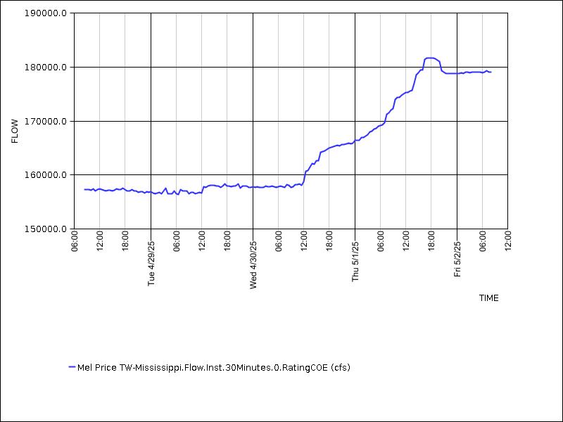 Data graph