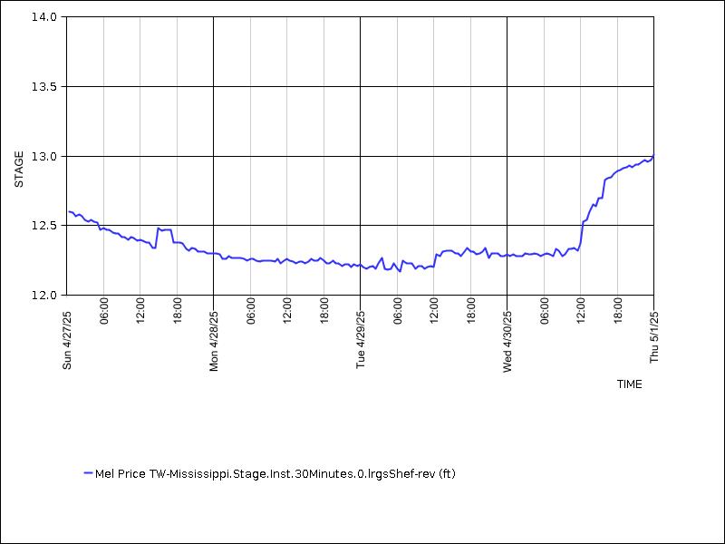 Data graph