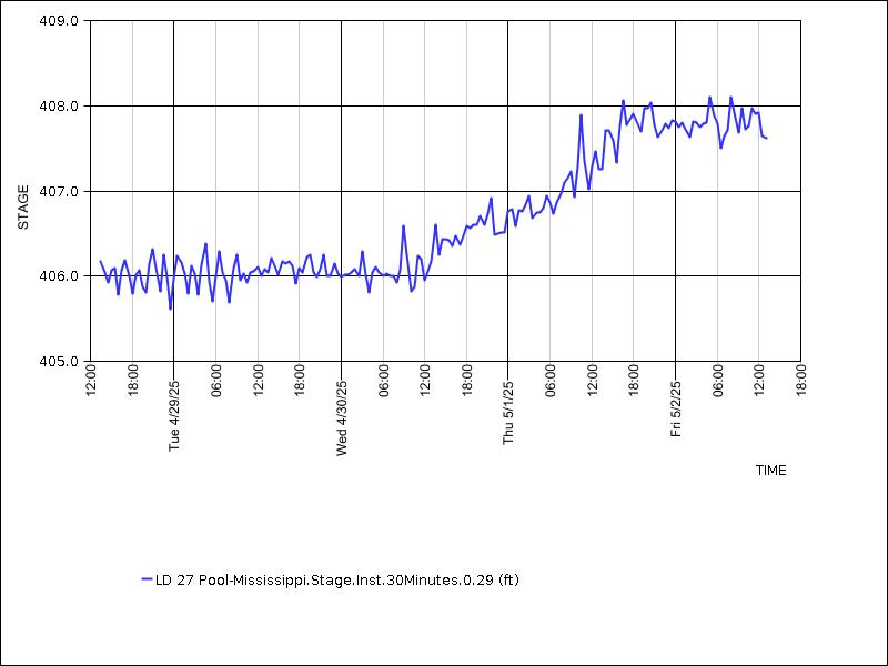 Data graph