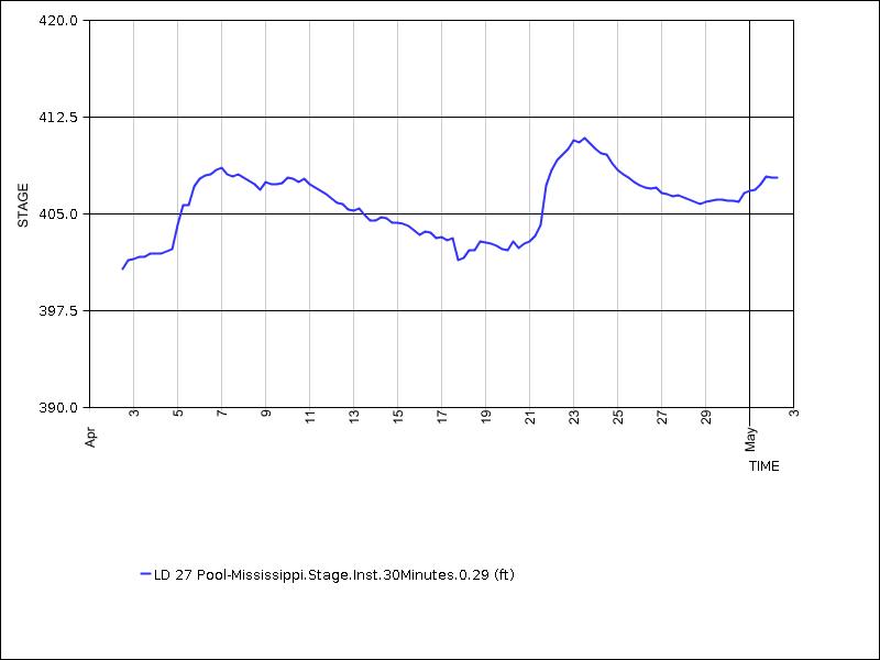 30 days of data graph