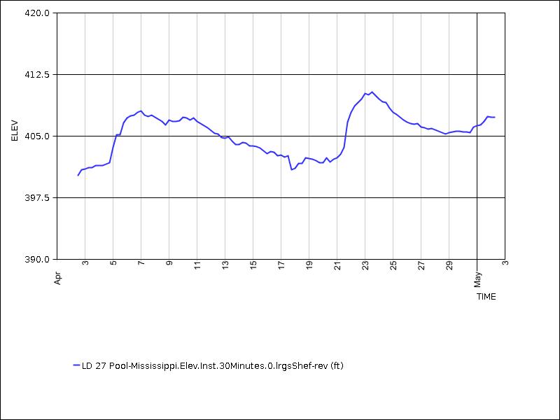 30 days of data graph