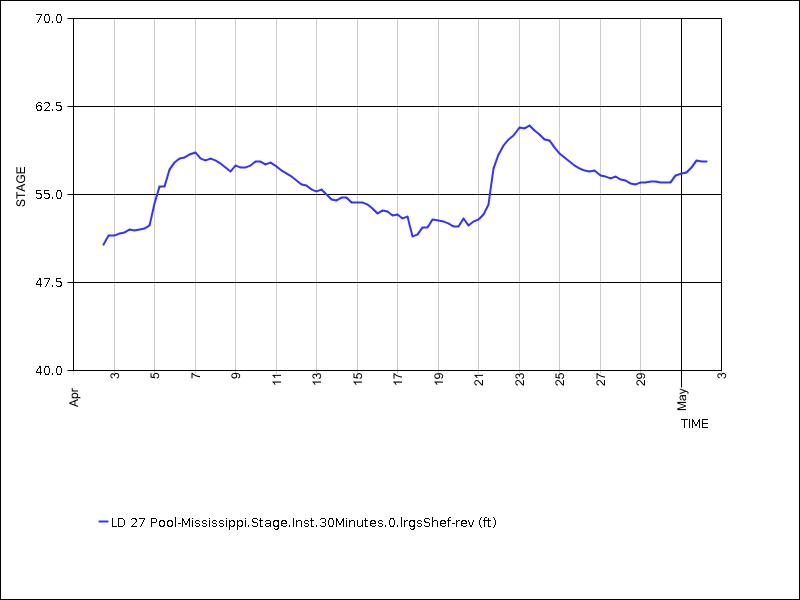 30 days of data graph