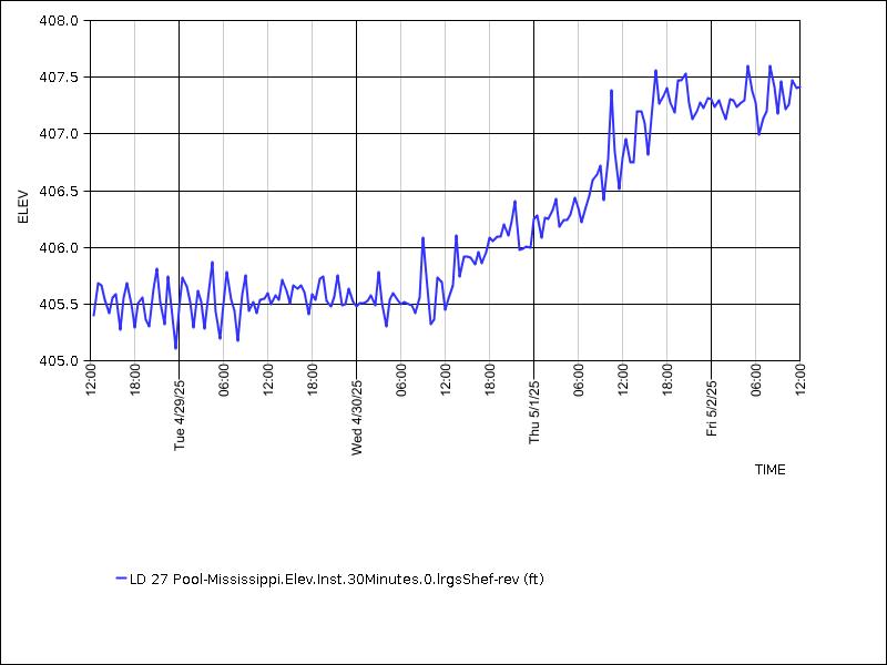 Data graph