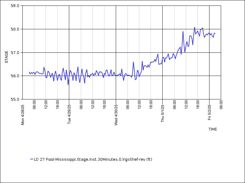 Data graph