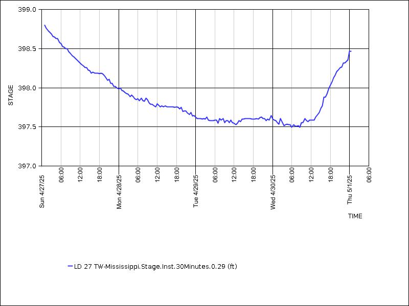 Data graph