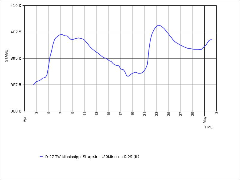 30 days of data graph