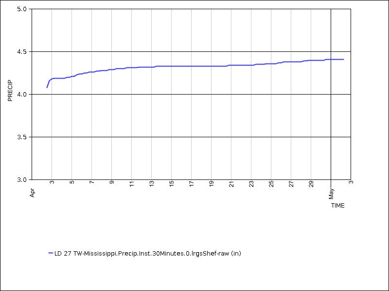 30 days of data graph