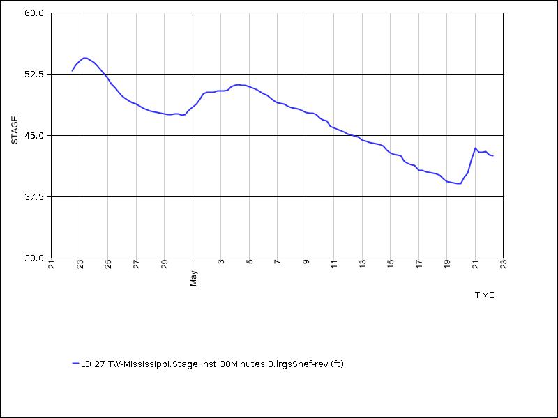 30 days of data graph