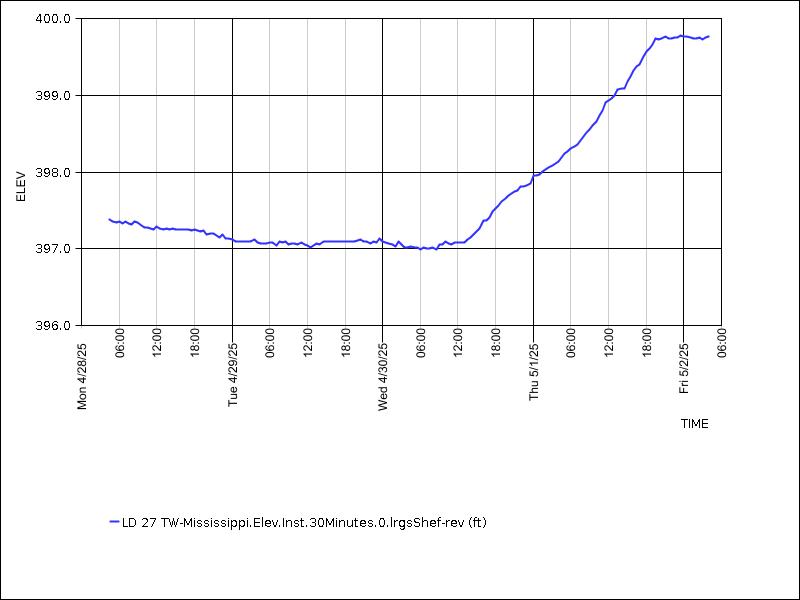 Data graph