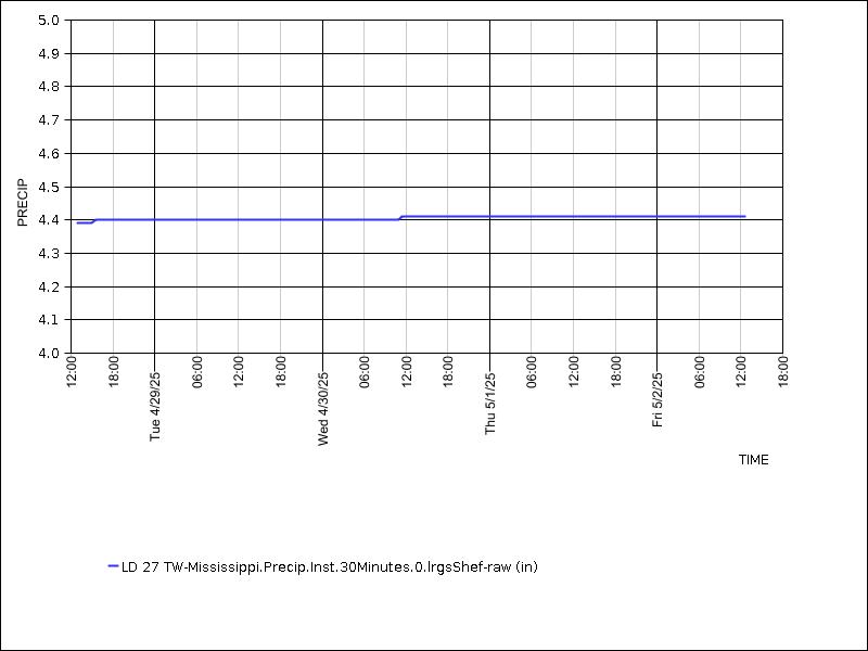 Data graph