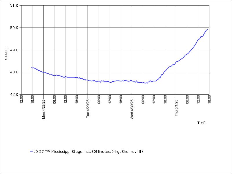 Data graph