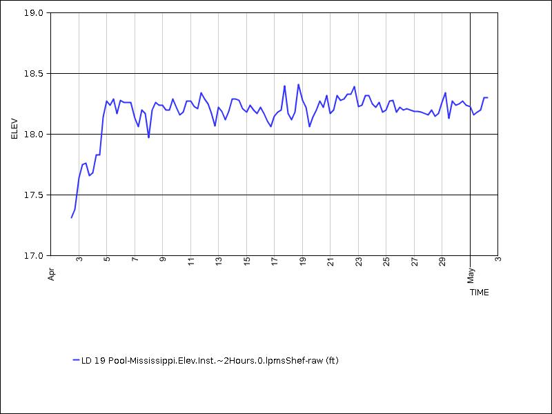 30 days of data graph