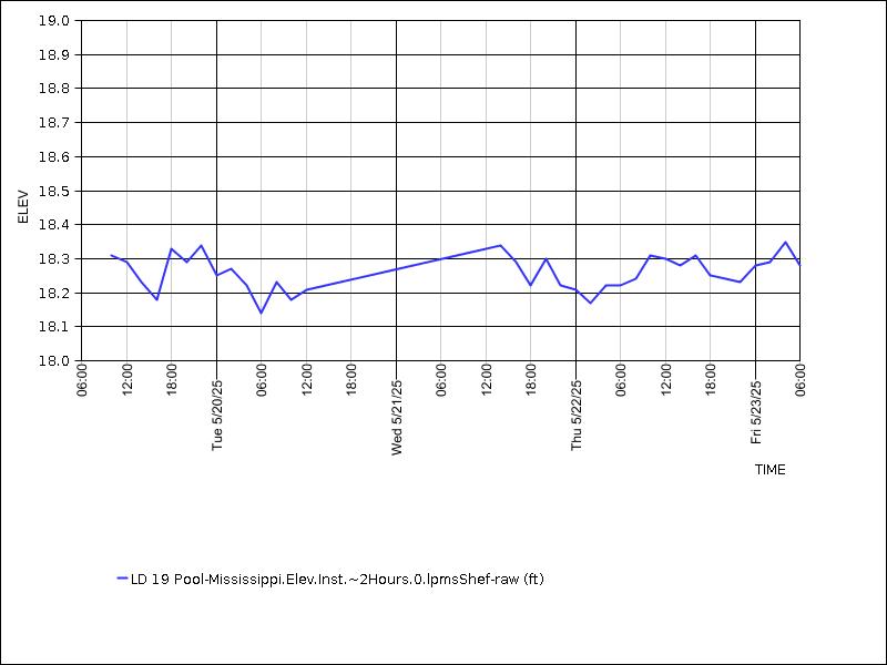 Data graph