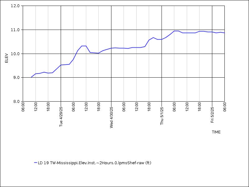Data graph