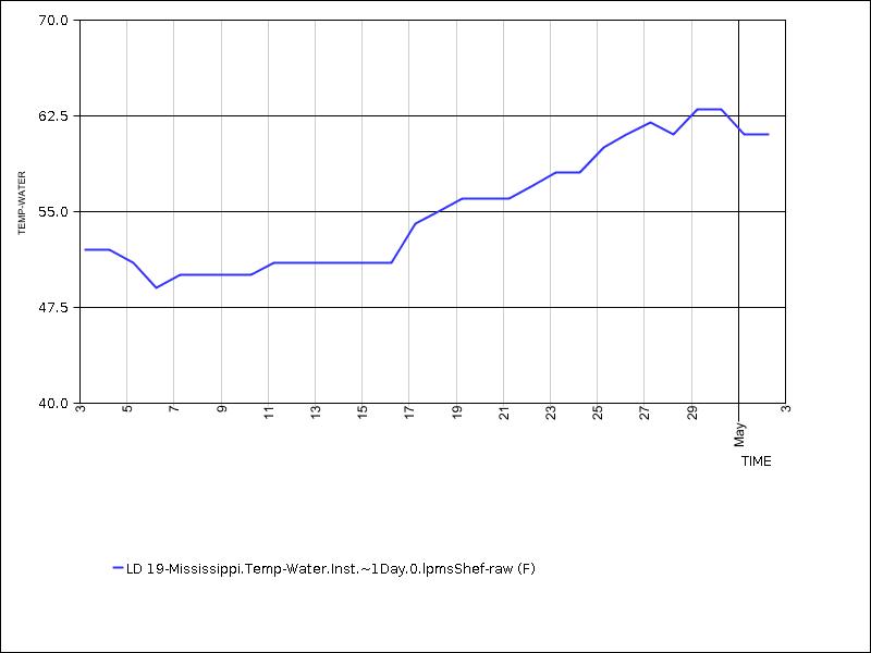 30 days of data graph