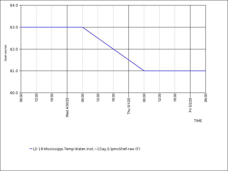 Data graph