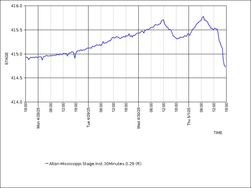 Data graph