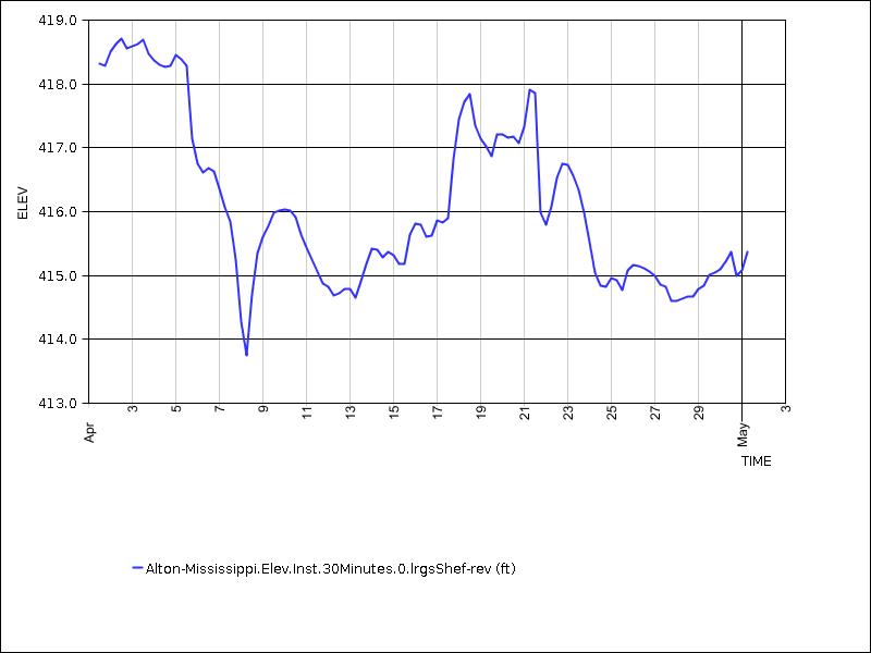 30 days of data graph