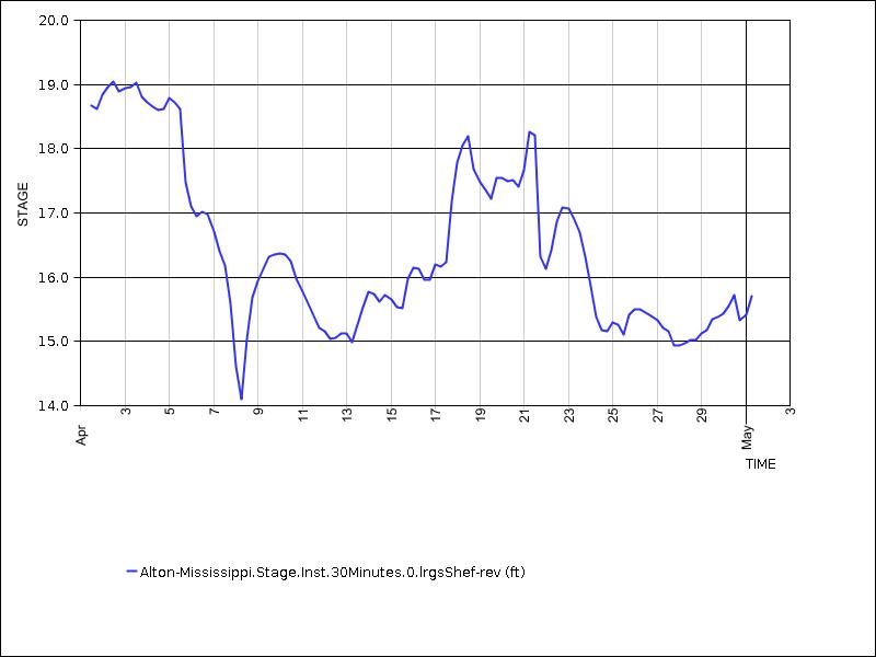 30 days of data graph