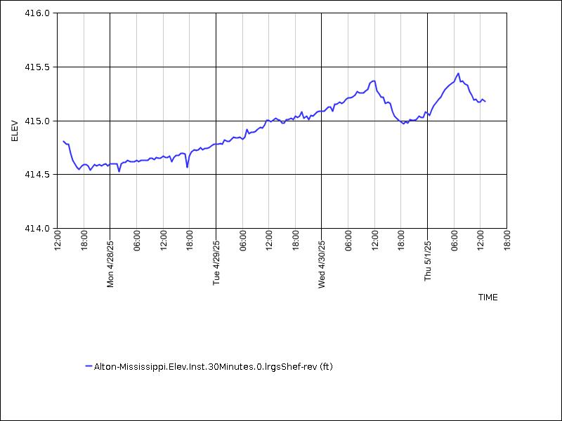 Data graph